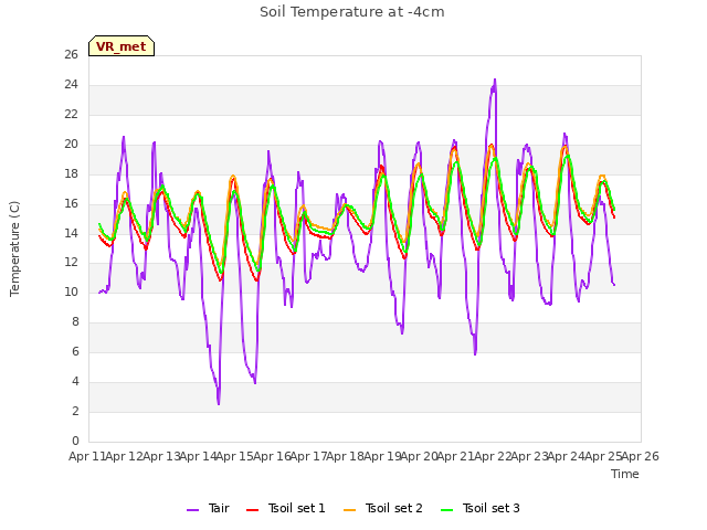 plot of Soil Temperature at -4cm