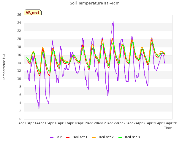 plot of Soil Temperature at -4cm