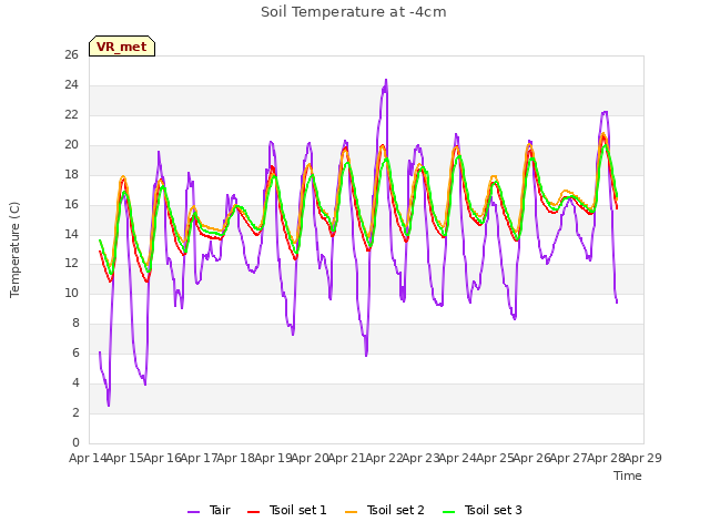 plot of Soil Temperature at -4cm