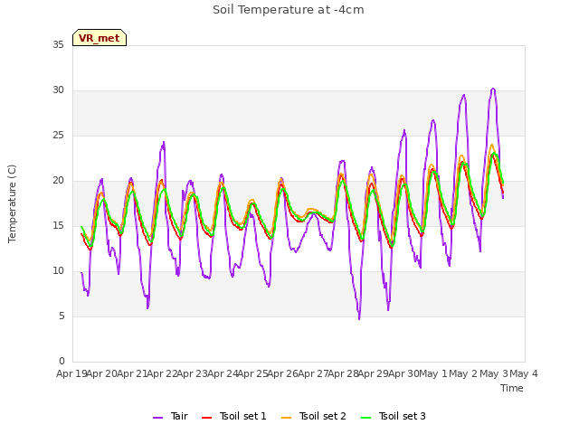 plot of Soil Temperature at -4cm