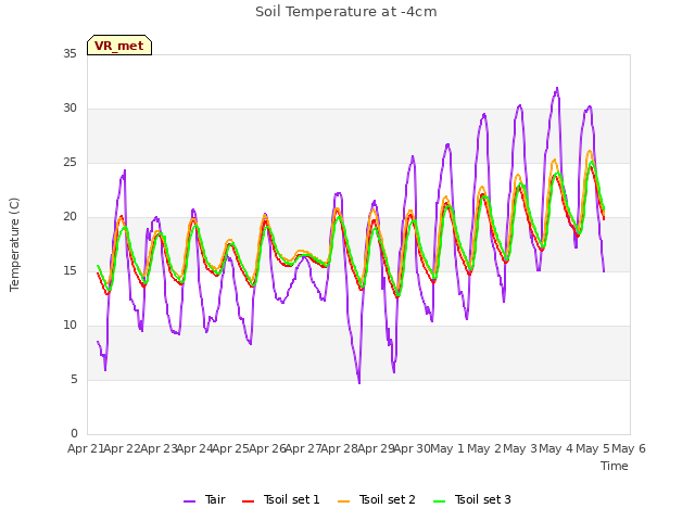 plot of Soil Temperature at -4cm