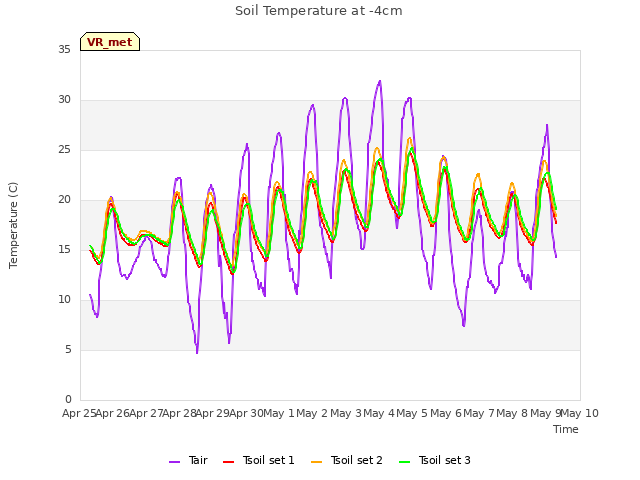 plot of Soil Temperature at -4cm