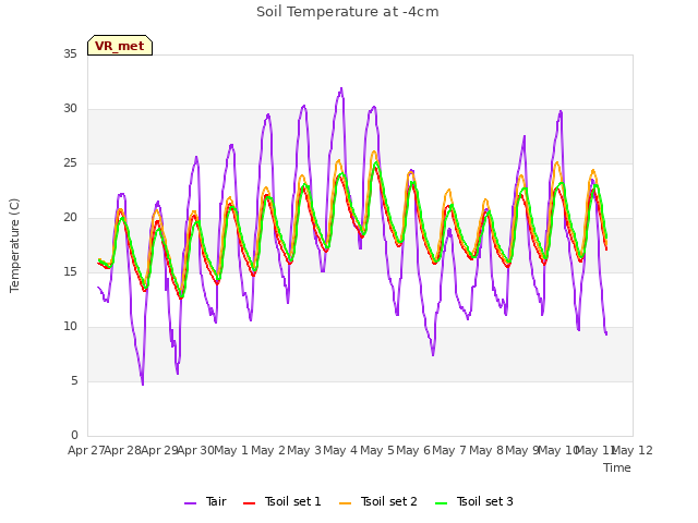 plot of Soil Temperature at -4cm