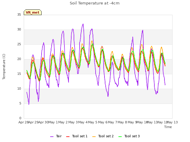 plot of Soil Temperature at -4cm