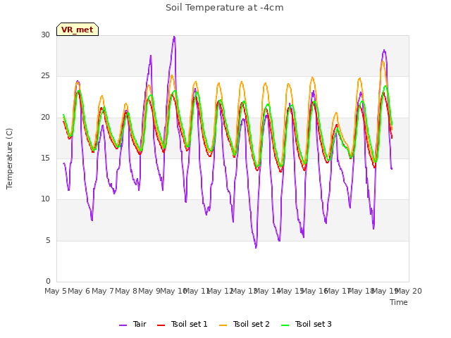 plot of Soil Temperature at -4cm