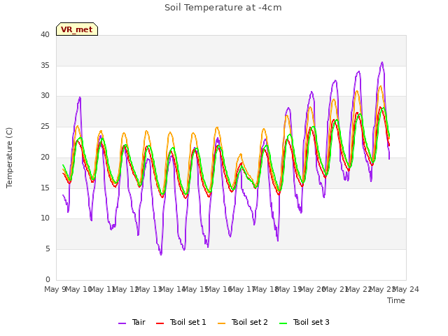 plot of Soil Temperature at -4cm