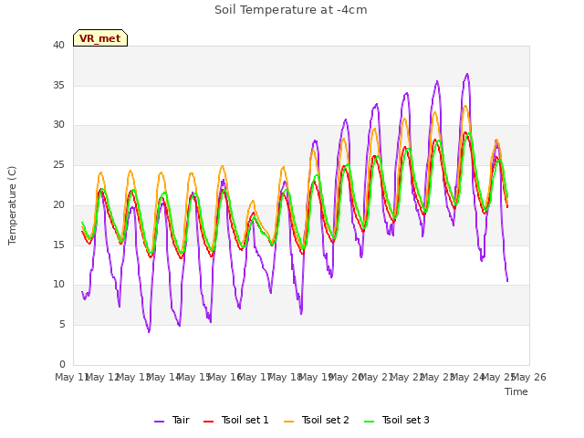 plot of Soil Temperature at -4cm