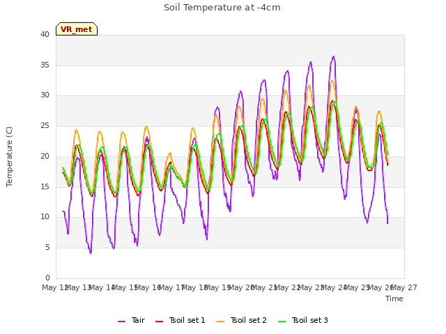 plot of Soil Temperature at -4cm