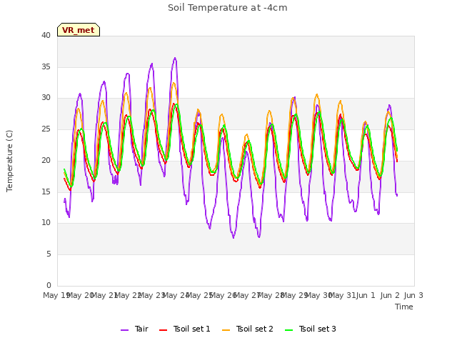 plot of Soil Temperature at -4cm