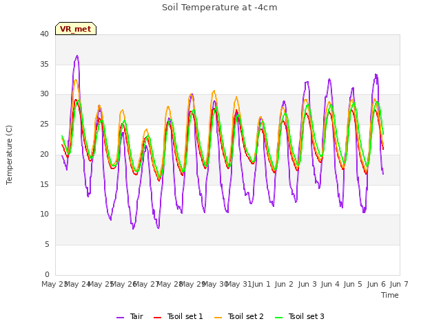 plot of Soil Temperature at -4cm