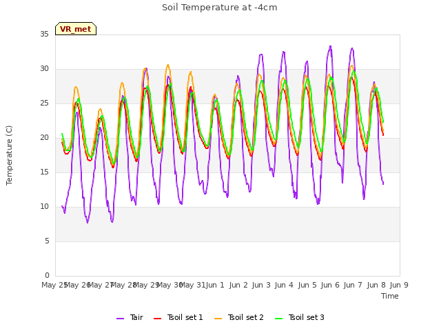 plot of Soil Temperature at -4cm