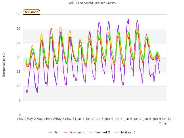 plot of Soil Temperature at -4cm