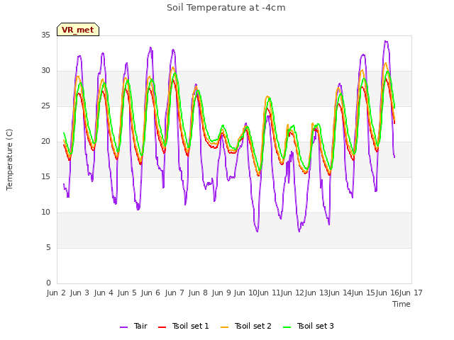 plot of Soil Temperature at -4cm