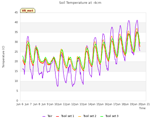 plot of Soil Temperature at -4cm