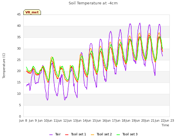 plot of Soil Temperature at -4cm