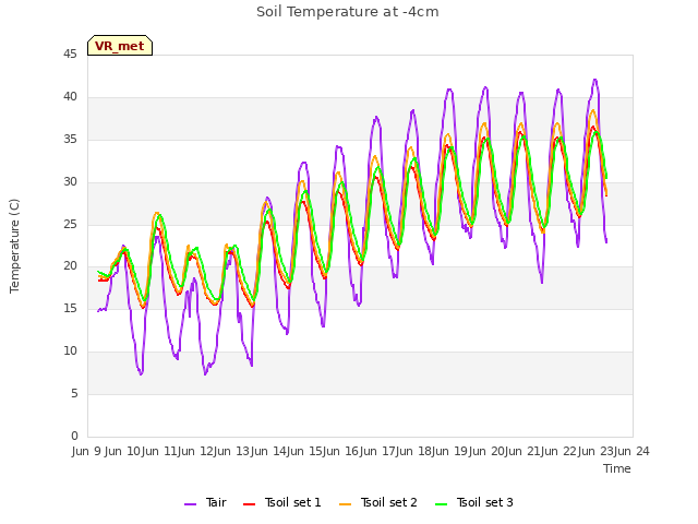 plot of Soil Temperature at -4cm