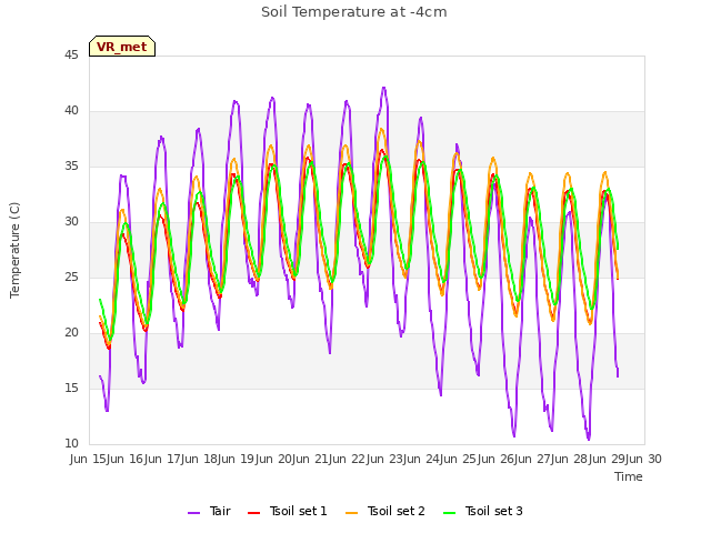 plot of Soil Temperature at -4cm