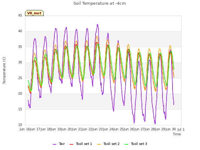 plot of Soil Temperature at -4cm