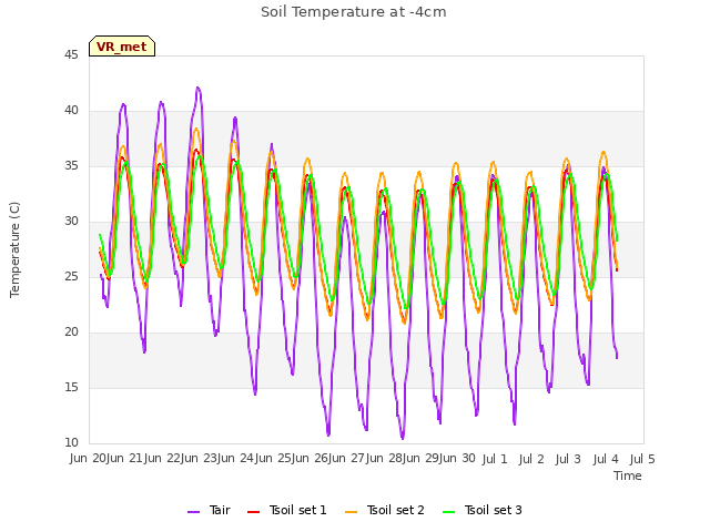 plot of Soil Temperature at -4cm