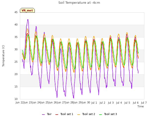 plot of Soil Temperature at -4cm