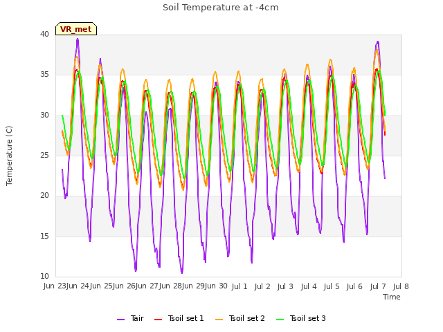 plot of Soil Temperature at -4cm