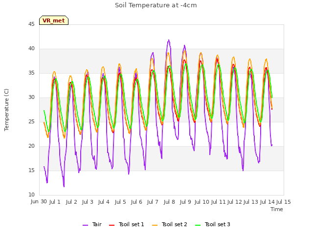 plot of Soil Temperature at -4cm