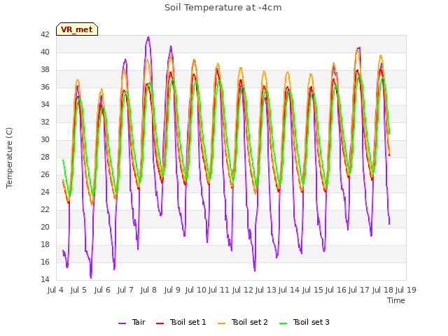 plot of Soil Temperature at -4cm