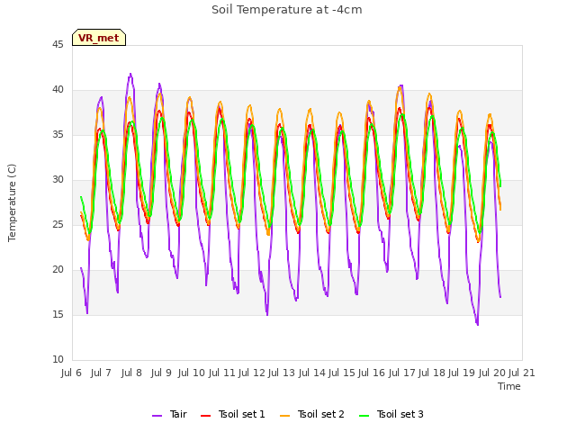 plot of Soil Temperature at -4cm
