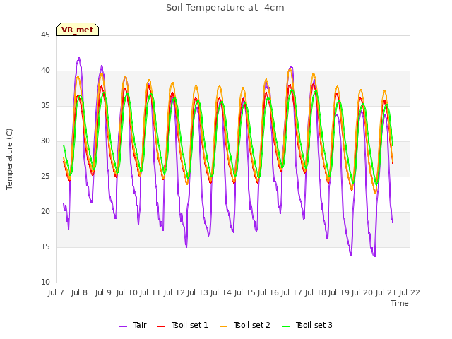 plot of Soil Temperature at -4cm