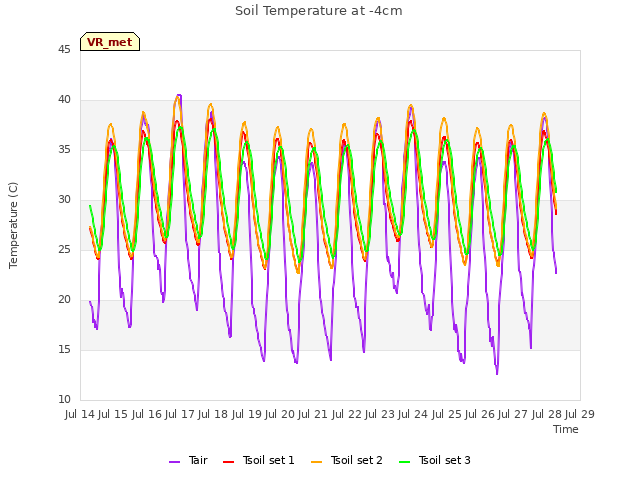 plot of Soil Temperature at -4cm