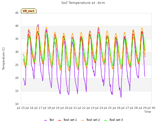 plot of Soil Temperature at -4cm