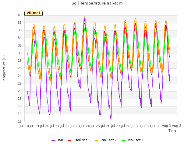 plot of Soil Temperature at -4cm