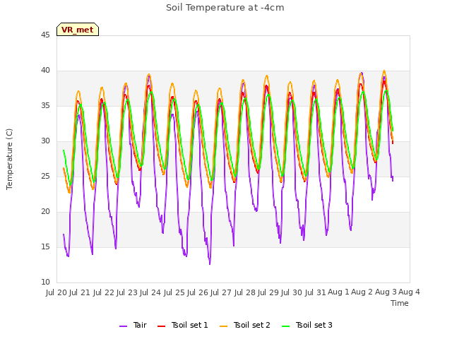 plot of Soil Temperature at -4cm