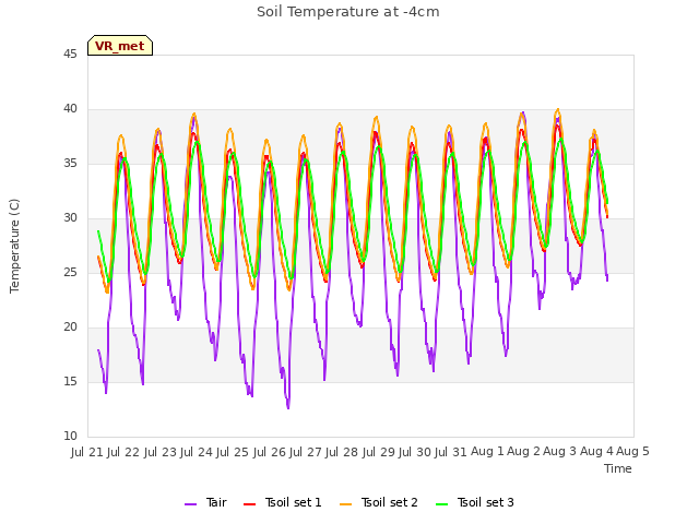 plot of Soil Temperature at -4cm