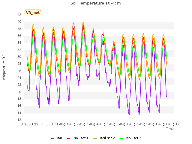 plot of Soil Temperature at -4cm