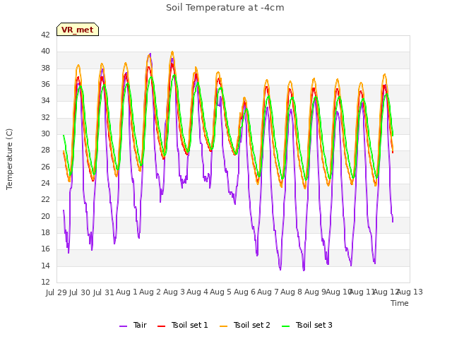 plot of Soil Temperature at -4cm