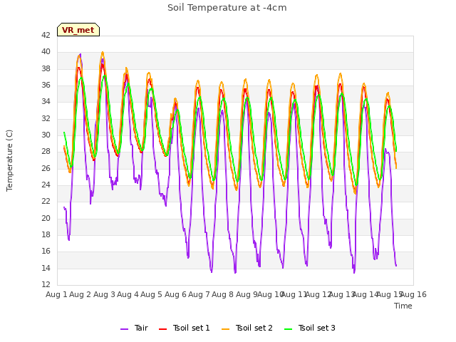 plot of Soil Temperature at -4cm