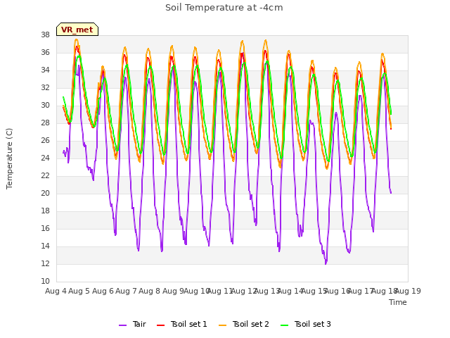 plot of Soil Temperature at -4cm