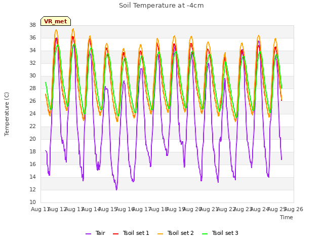 plot of Soil Temperature at -4cm