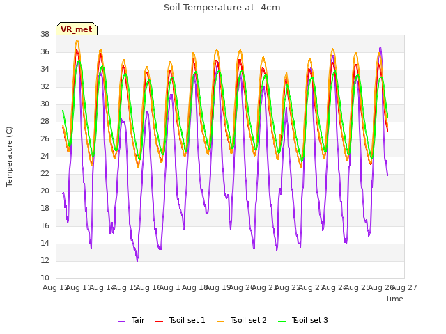 plot of Soil Temperature at -4cm