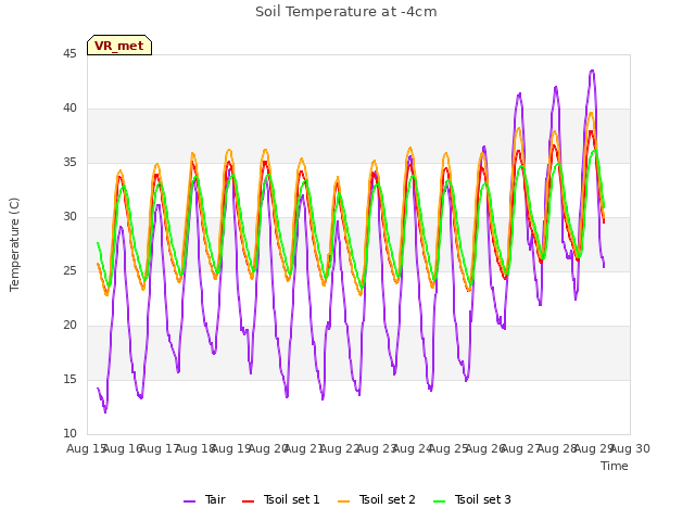 plot of Soil Temperature at -4cm