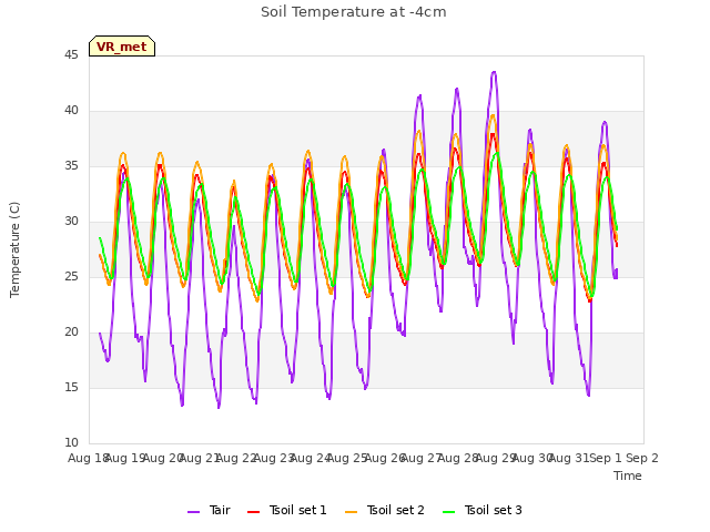 plot of Soil Temperature at -4cm