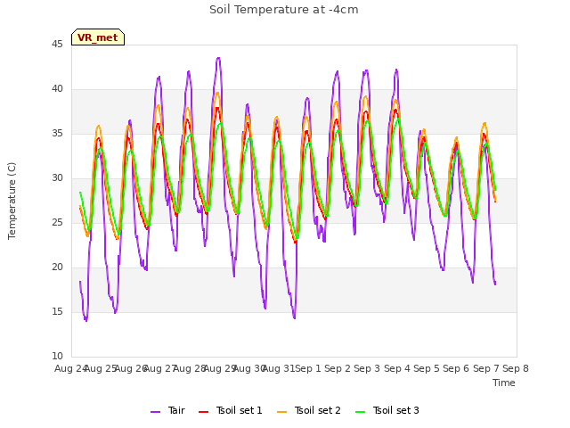 plot of Soil Temperature at -4cm