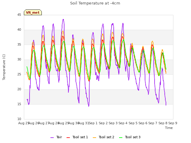 plot of Soil Temperature at -4cm