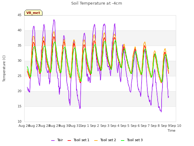 plot of Soil Temperature at -4cm