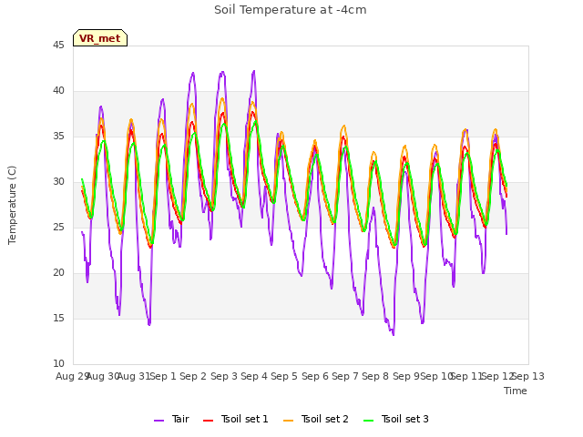 plot of Soil Temperature at -4cm