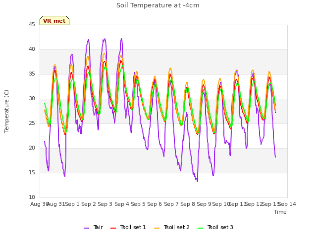 plot of Soil Temperature at -4cm