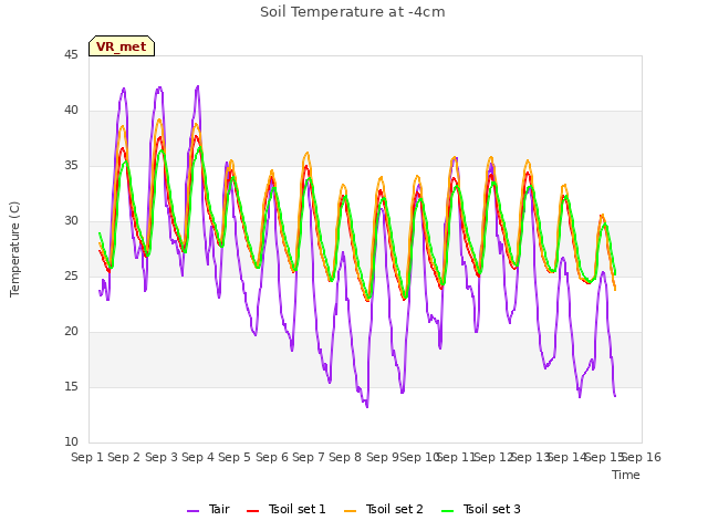 plot of Soil Temperature at -4cm