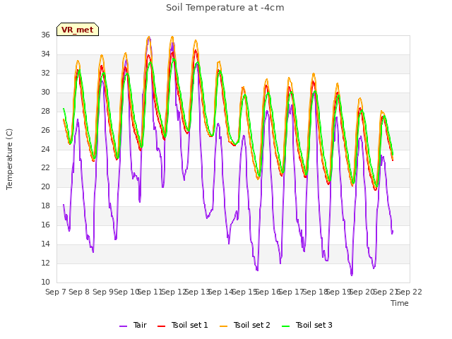 plot of Soil Temperature at -4cm