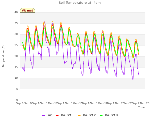 plot of Soil Temperature at -4cm